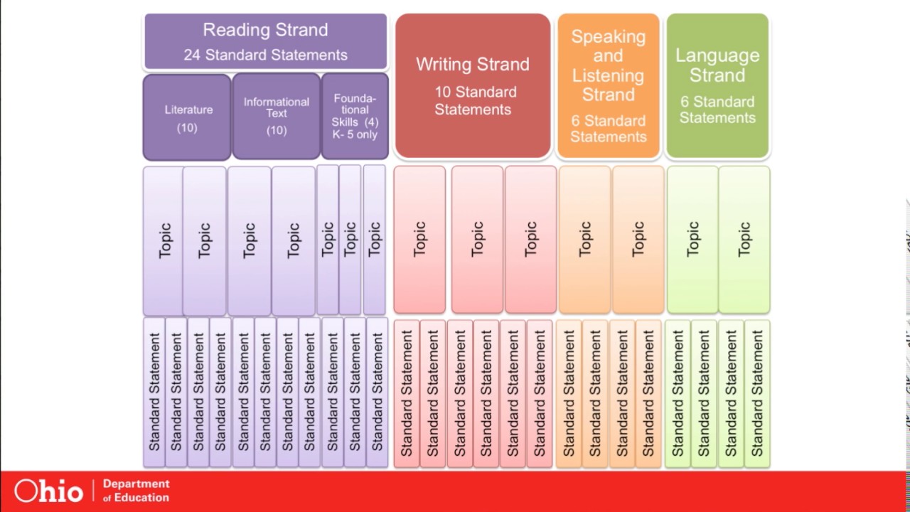 Featured image of post 6Th Grade Ela Standards Ohio