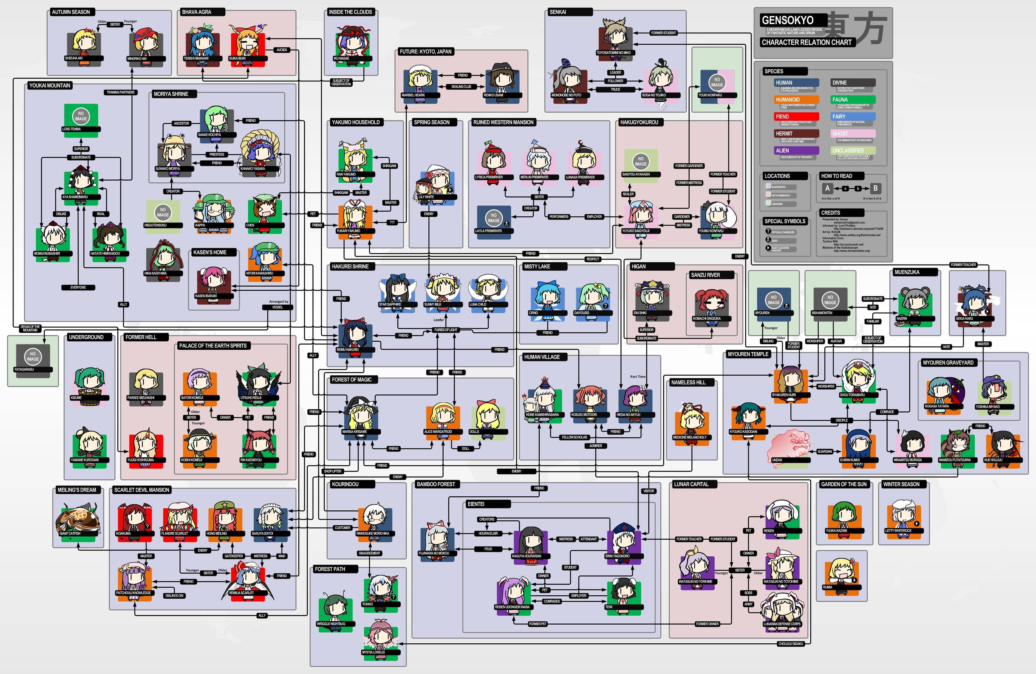 picture Character Relationship Chart