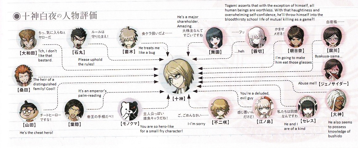 Featured image of post Danganronpa Character Relationship Chart