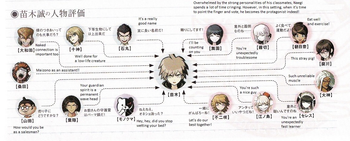 picture Danganronpa Character Relationship Chart