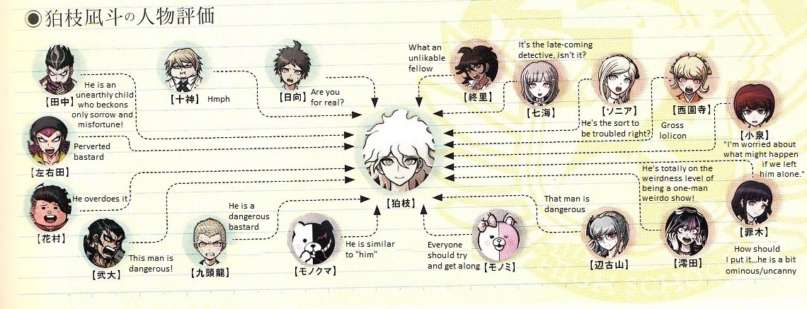 images Danganronpa Character Relationship Chart