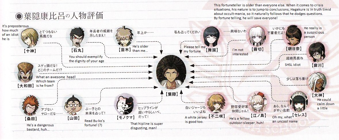 pics Danganronpa Character Relationship Chart