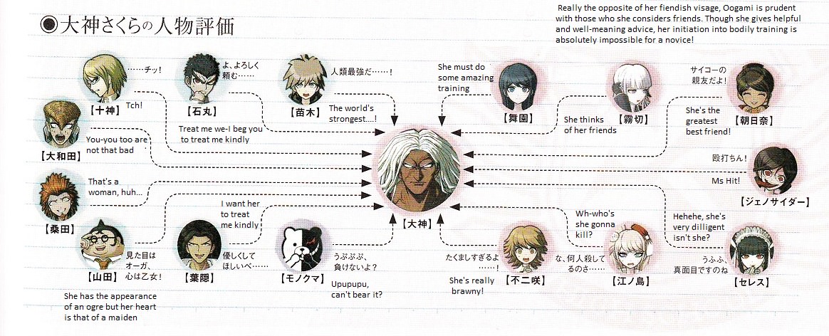 images Danganronpa Character Relationship Chart