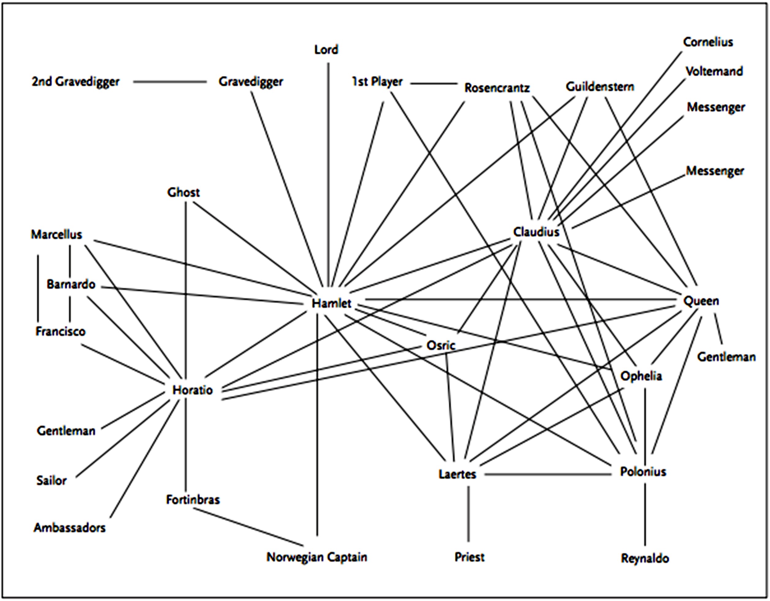 images Hamlet Character Relationship Chart