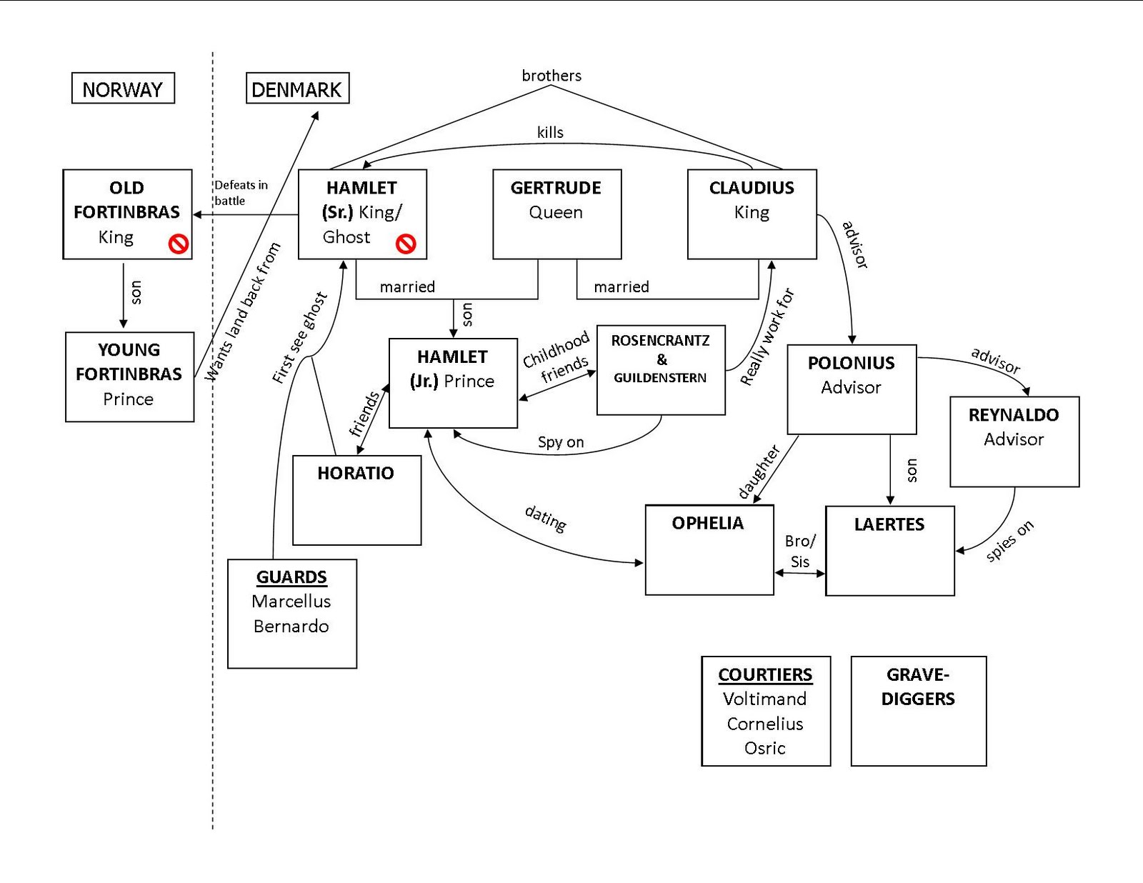 photo Hamlet Character Relationship Chart