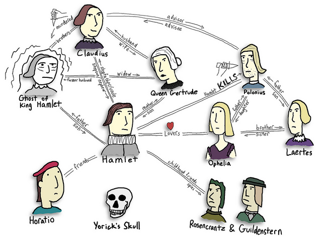 photo Hamlet Character Relationship Chart