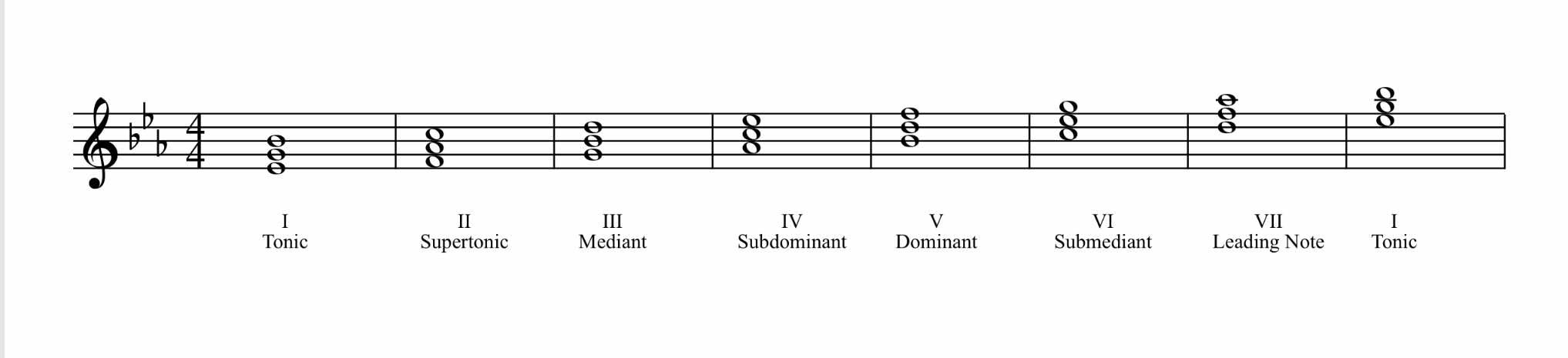 pic Tonic Triad E Flat Major