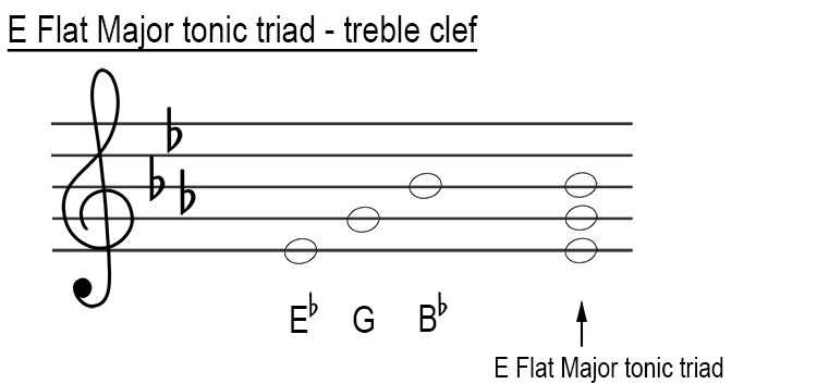 picture Tonic Triad E Flat Major