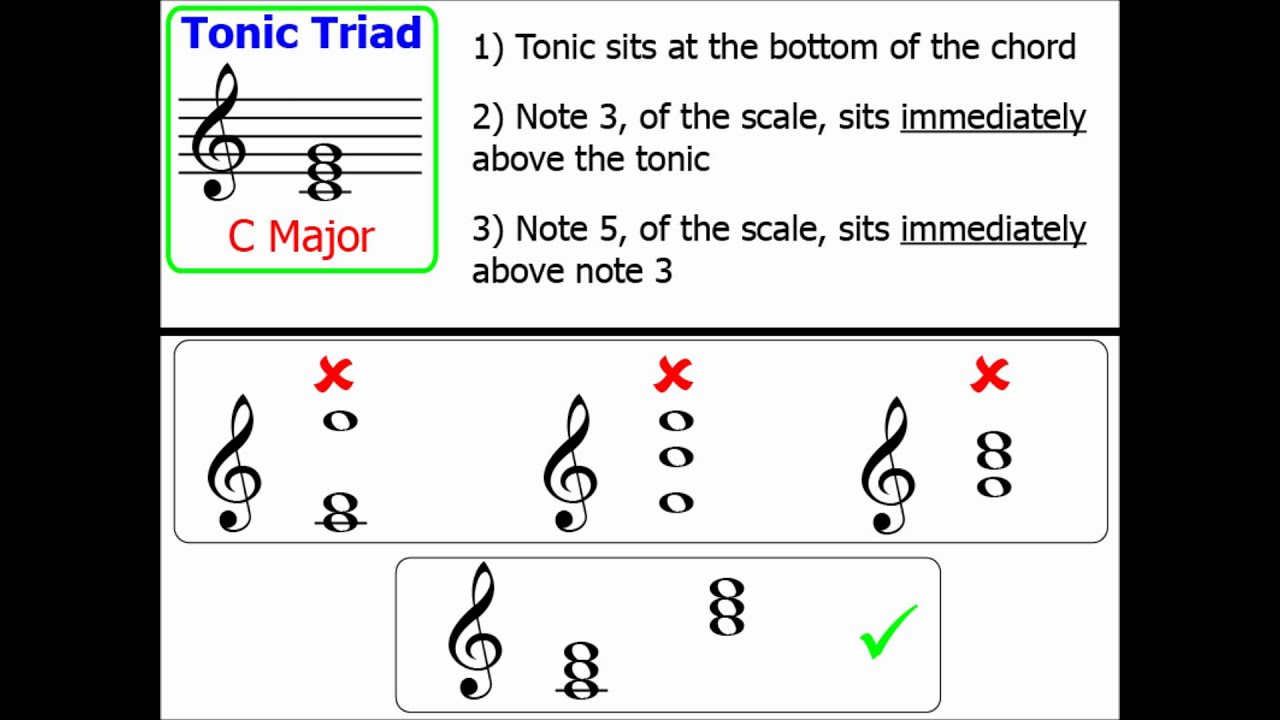 picture Tonic Triad E Flat Major