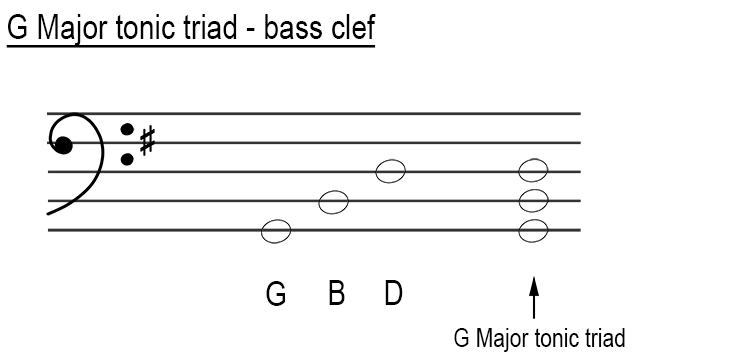 pix Tonic Triad Of G Major